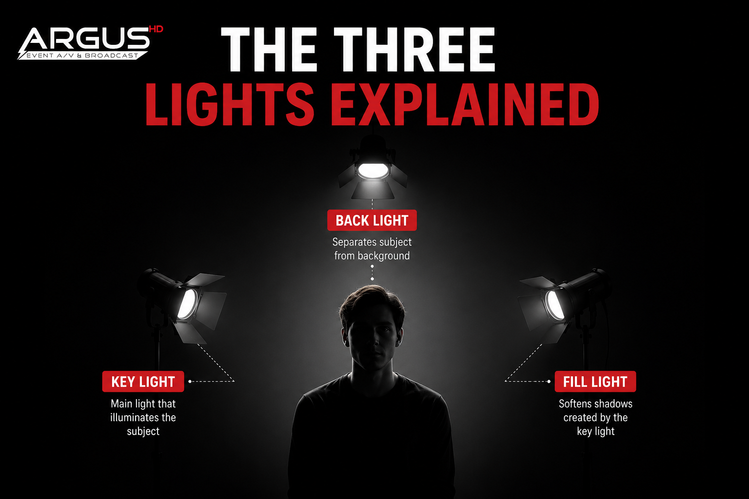 The Three Lights Explained